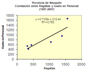 Correlación entre regalías y gasto en personal 1997-2007
