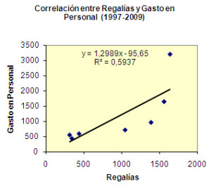 Correlación 1997-2009