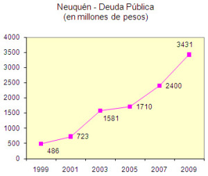 Neuquén Deuda pública