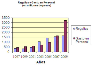Regalías y gasto en personal