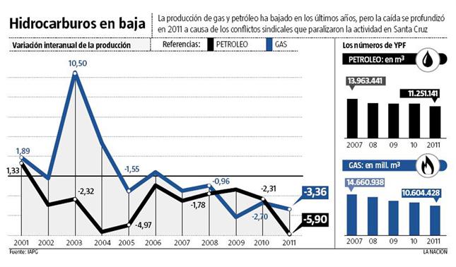 Hidrocarburos en baja (La Nación)