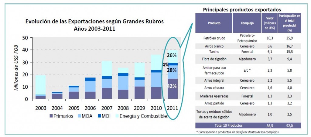 Exportaciones Formosa